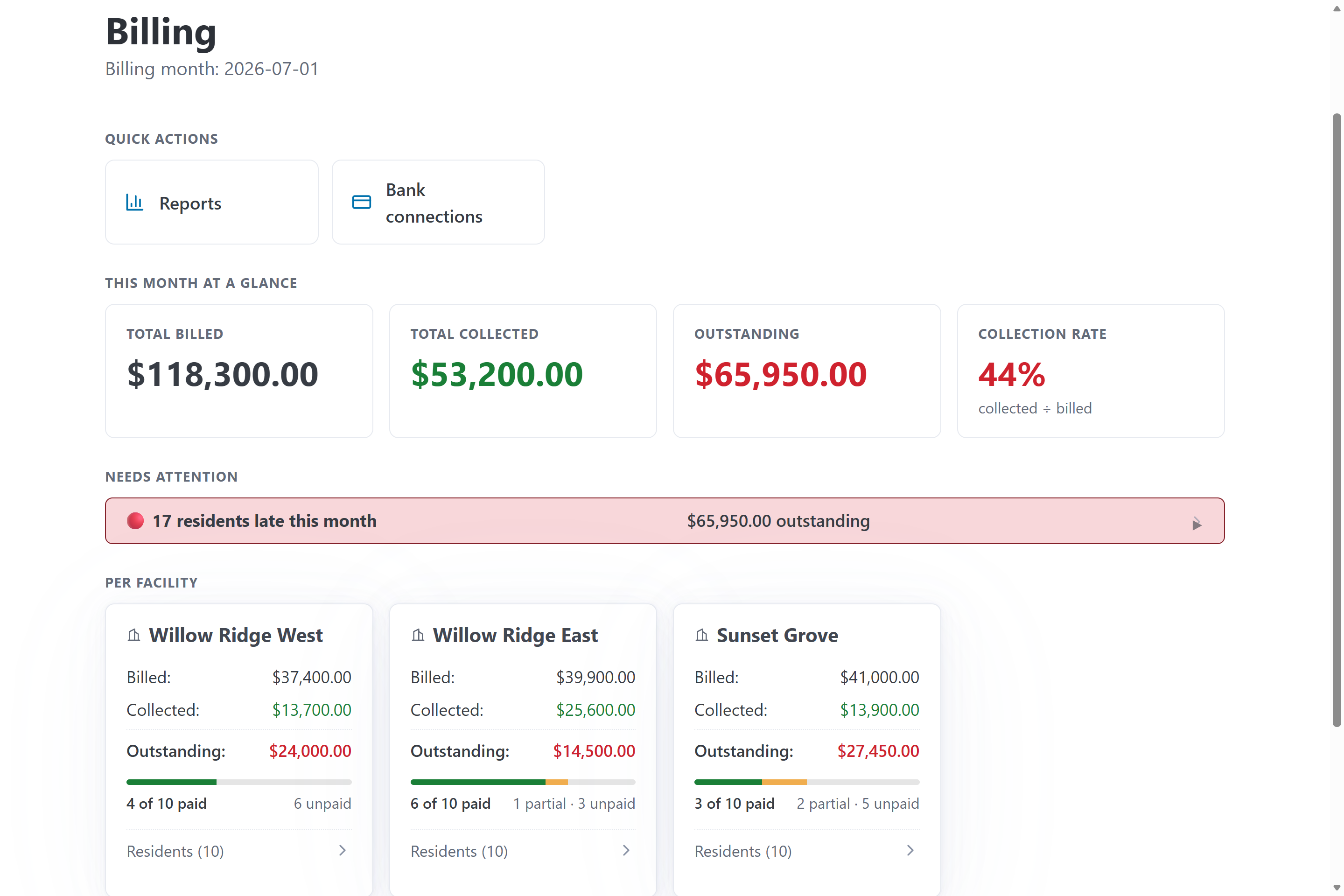 Tendera billing dashboard. Three facilities, $118,300 billed, $53,200 collected, $65,950 outstanding, 44% collection rate. Progress bars per facility.