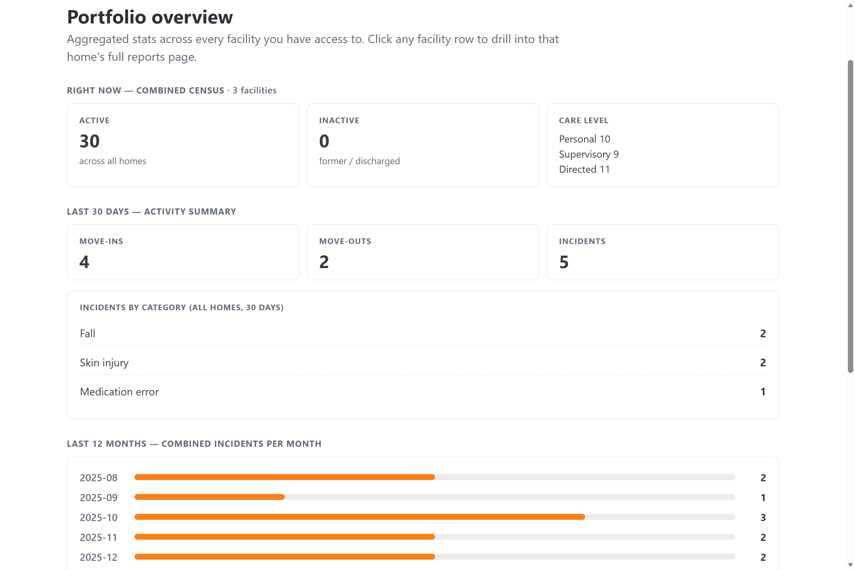 Tendera Portfolio overview across 3 facilities. Combined census 30 active residents, 0 inactive, care level split Personal 10, Supervisory 9, Directed 11. Last 30 days: 4 move-ins, 2 move-outs, 5 incidents. Incidents by category: Fall 2, Skin injury 2, Medication error 1. 12-month incidents-per-month bar chart with monthly counts.