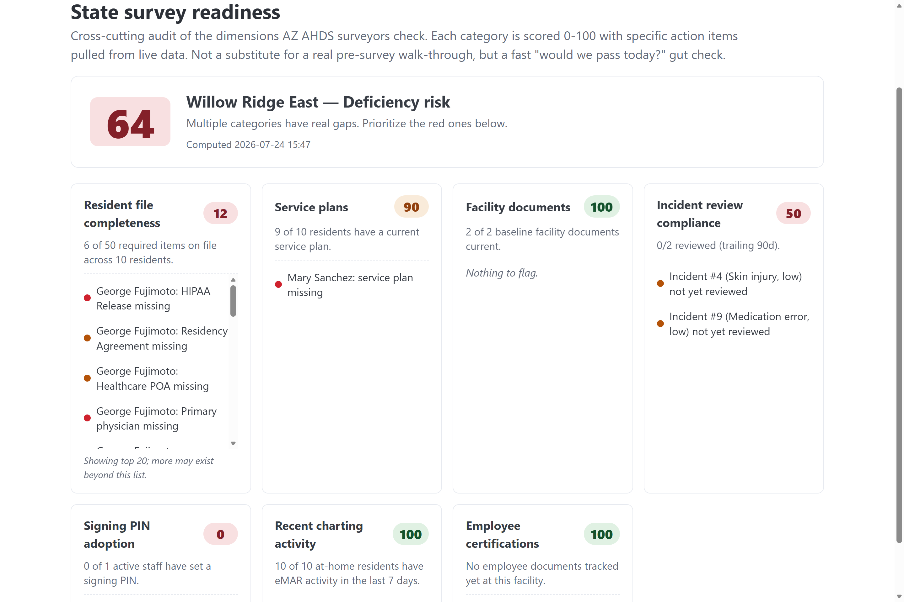 Tendera State Survey Readiness scorecard for Willow Ridge East. Big overall score of 64 with Deficiency Risk label. Seven category cards below: Resident file completeness scored 12 with red pill and action items naming specific residents and missing documents like HIPAA Release and Residency Agreement and Healthcare POA. Service plans 90 green, Facility documents 100 green, Incident review compliance 50 amber, Signing PIN adoption 0 red, Recent charting activity 100 green, Employee certifications 100 green. Each category card shows counts and specific action items with severity dots.